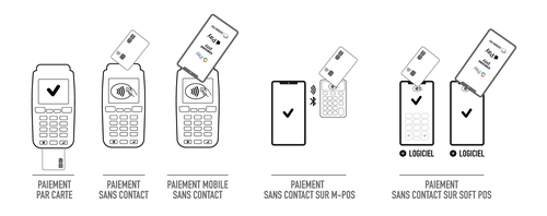 L&#x27;évolution des modes d&#x27;encaissement et de paiement depuis le TPE jusqu&#x27;au smartphone